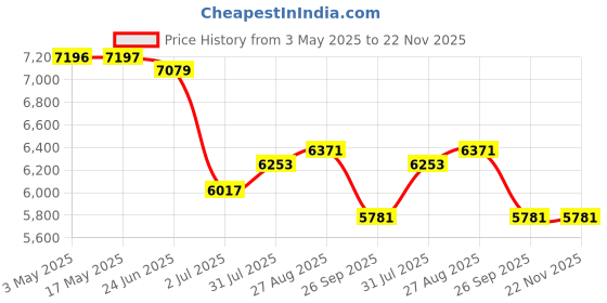 industrybuying.com RS PRO Brass Reduced Bore, 3 Way, Ball Valve, BSPP 6.35 mm, 40bar Operating Pressure Model No 486249 rs pro Price History Graph from 3 May 2025 to 22 Nov 2025