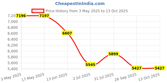industrybuying.com RS PRO Brass Reduced Bore, 3 Way, Ball Valve, BSPP 9.53 mm, 25bar Operating Pressure Model No 486322 rs pro Price History Graph from 3 May 2025 to 13 Oct 2025