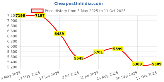 industrybuying.com RS PRO Brass Reduced Bore, 3 Way, Ball Valve, BSPP 9.53 mm, 40bar Operating Pressure Model No 486255 rs pro Price History Graph from 3 May 2025 to 10 Oct 2025