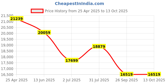 industrybuying.com RS PRO Brass Sight Glass Non Return Valve, BSP 1/2in, 12 bar Model No 7209336 rs pro Price History Graph from 25 Apr 2025 to 13 Oct 2025