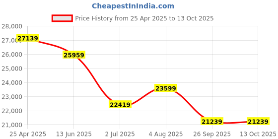 industrybuying.com RS PRO Brass Sight Glass Non Return Valve, BSP 1in, 12 bar Model No 7209349 rs pro Price History Graph from 25 Apr 2025 to 12 Oct 2025
