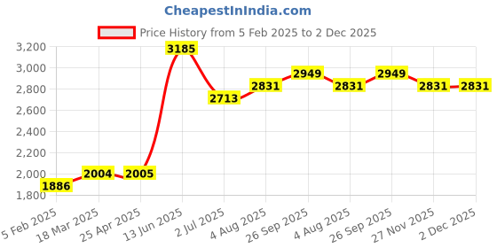 industrybuying.com RS PRO Brass Single Check Valve 1/2in, 16 bar Model No 2422836 rs pro Price History Graph from 5 Feb 2025 to 2 Dec 2025