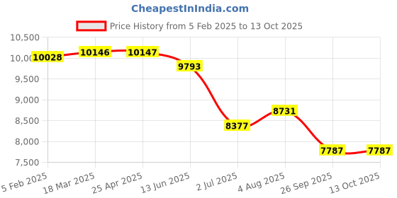 industrybuying.com RS PRO Brass Single Check Valve 2in, 16 bar Model No 2422841 rs pro Price History Graph from 5 Feb 2025 to 13 Oct 2025