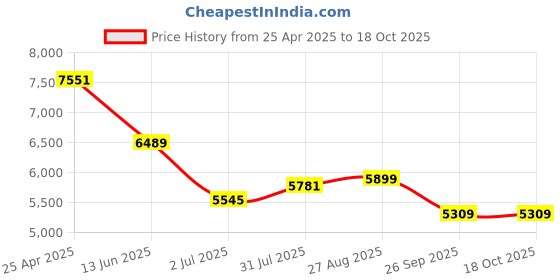 industrybuying.com RS PRO Brass Single Check Valve, BSP 1-1/2in, 16 bar Model No 486221 rs pro Price History Graph from 25 Apr 2025 to 18 Oct 2025