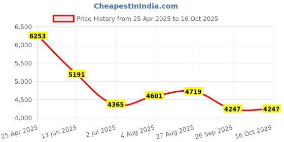 industrybuying.com RS PRO Brass Single Check Valve, BSP 1-1/4in, 16 bar Model No 486211 rs pro Price History Graph from 25 Apr 2025 to 15 Oct 2025