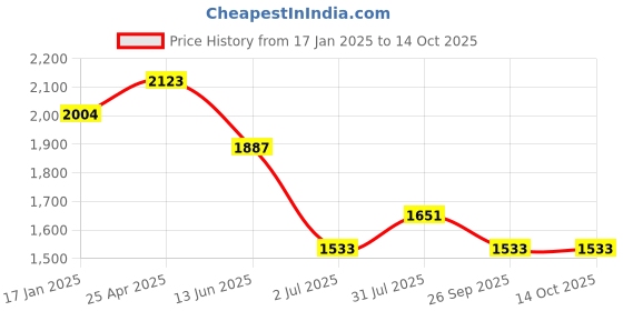 industrybuying.com RS PRO Brass Single Check Valve, BSP 1/2in, 16 bar Model No 486209 rs pro Price History Graph from 17 Jan 2025 to 14 Oct 2025