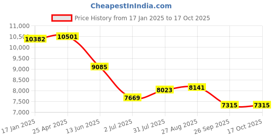 industrybuying.com RS PRO Brass Single Check Valve, BSP 2in, 16 bar Model No 486182 rs pro Price History Graph from 17 Jan 2025 to 16 Oct 2025