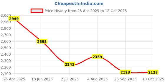 industrybuying.com RS PRO Brass Single Check Valve, BSP 3/4in, 16 bar Model No 486215 rs pro Price History Graph from 25 Apr 2025 to 17 Oct 2025