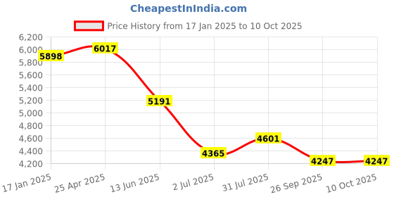 industrybuying.com RS PRO Brass Single Check Valve, BSPP 1-1/2in, 12 bar Model No 486237 rs pro Price History Graph from 17 Jan 2025 to 10 Oct 2025