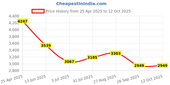 industrybuying.com RS PRO Brass Single Check Valve, BSPP 1-1/4in, 12 bar Model No 486160 rs pro Price History Graph from 25 Apr 2025 to 12 Oct 2025
