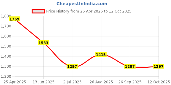 industrybuying.com RS PRO Brass Single Check Valve, BSPP 1/2in, 12 bar Model No 486148 rs pro Price History Graph from 25 Apr 2025 to 11 Oct 2025