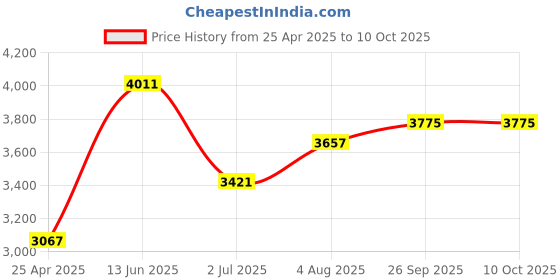 industrybuying.com RS PRO Brass Single Check Valve, BSPP 1in, 12 bar Model No 486164 rs pro Price History Graph from 25 Apr 2025 to 10 Oct 2025