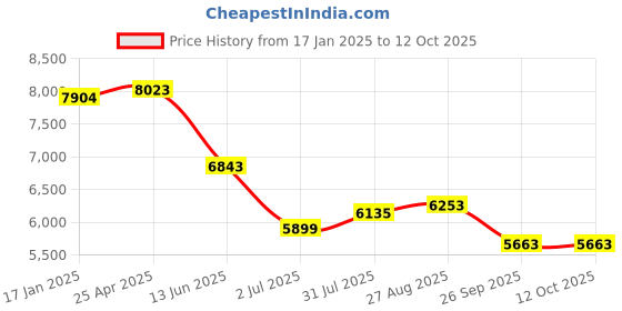 industrybuying.com RS PRO Brass Single Check Valve, BSPP 2in, 12 bar Model No 486233 rs pro Price History Graph from 17 Jan 2025 to 11 Oct 2025