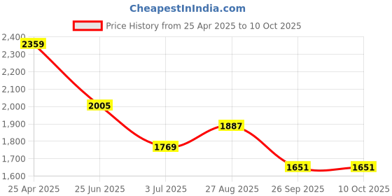industrybuying.com RS PRO Brass Single Check Valve, BSPP 3/4in, 12 bar Model No 486158 rs pro Price History Graph from 25 Apr 2025 to 10 Oct 2025