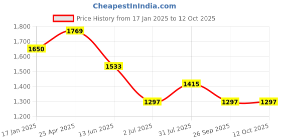 industrybuying.com RS PRO Brass Single Check Valve, BSPP 3/8in, 12 bar Model No 486170 rs pro Price History Graph from 17 Jan 2025 to 12 Oct 2025