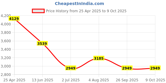 industrybuying.com RS PRO Brass Single Non Return Valve, BSP 1in, 16 bar Model No 486205 rs pro Price History Graph from 25 Apr 2025 to 8 Oct 2025