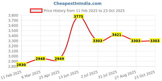 industrybuying.com RS PRO Brass Steel Male Pneumatic Quick Connect Coupling G 1/2 Male Threaded, 6671945 rs pro Price History Graph from 11 Feb 2025 to 23 Oct 2025