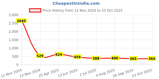 industrybuying.com RS PRO Brass Steel Male Pneumatic Quick Connect Coupling G 1/2 Male Threaded, 6671951 rs pro Price History Graph from 12 Nov 2024 to 23 Oct 2025