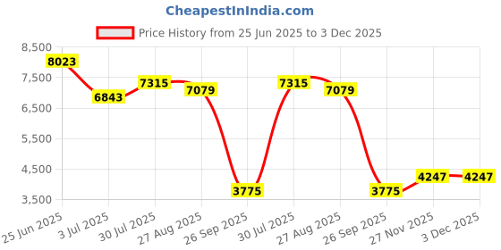 industrybuying.com RS PRO Breadboard Prototyping Board 201 x 64 x 18.5mm Model No 2104542 rs pro Price History Graph from 25 Jun 2025 to 2 Dec 2025
