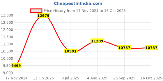 industrybuying.com RS PRO Breadboard Prototyping Board 240 x 195 x 21mm Model No 1029169 rs pro Price History Graph from 17 Nov 2024 to 16 Oct 2025
