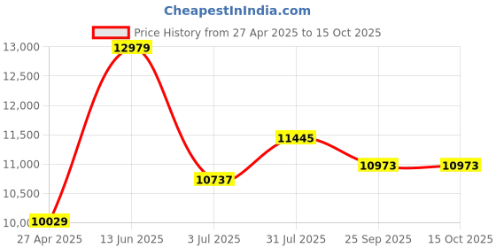 industrybuying.com RS PRO Breadboard Prototyping Board 240 x 195 x 21mm Model No 1029169 rs pro Price History Graph from 27 Apr 2025 to 14 Oct 2025