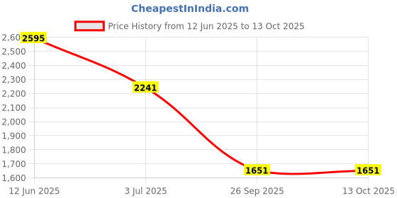 industrybuying.com RS PRO Breadboard Prototyping Board 80 x 60 x 10mm Model No 1029147 rs pro Price History Graph from 12 Jun 2025 to 13 Oct 2025