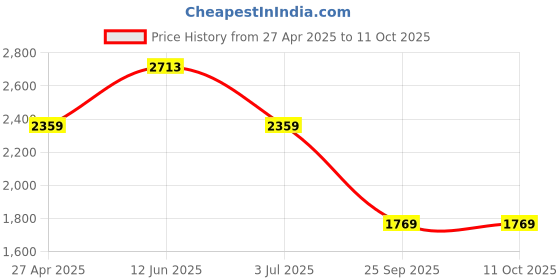 industrybuying.com RS PRO Breadboard Prototyping Board 80 x 60 x 10mm Model No 1029147 rs pro Price History Graph from 27 Apr 2025 to 10 Oct 2025