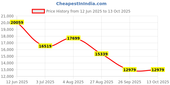 industrybuying.com RS PRO Breadboard Prototyping Solderless Breadboard 266 x 168 x 24mm Model No 8352725 rs pro Price History Graph from 12 Jun 2025 to 13 Oct 2025