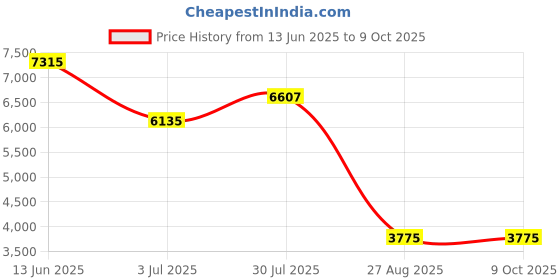 industrybuying.com RS PRO Breadboard Prototyping Solderless Breadboard 83 x 147 x 19mm Model No 8352716 rs pro Price History Graph from 13 Jun 2025 to 9 Oct 2025
