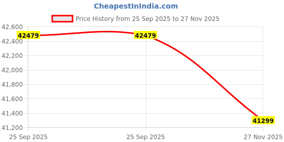 industrybuying.com RS PRO Breaking Torque Wrench 1-10 Nm 1/4 inch Square Drive rs pro Price History Graph from 25 Sep 2025 to 27 Nov 2025