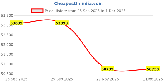 industrybuying.com RS PRO Breaking Torque Wrench 12-60 Nm 1/2 inch Square Drive - RS Calibrated rs pro Price History Graph from 25 Sep 2025 to 1 Dec 2025