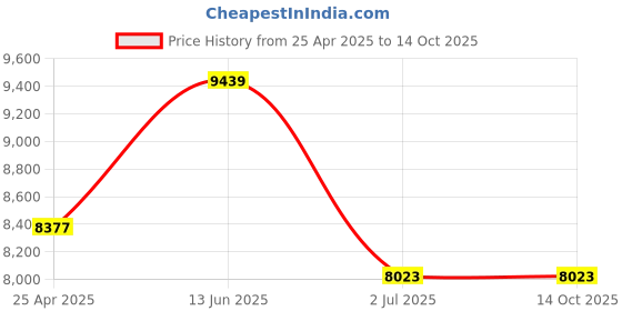 industrybuying.com RS PRO Bright Zinc Plated Shield Only Anchor M10 x 60 mm, 12 mm fixing hole Model No 1776937 (1 Bag of 50) rs pro Price History Graph from 25 Apr 2025 to 14 Oct 2025