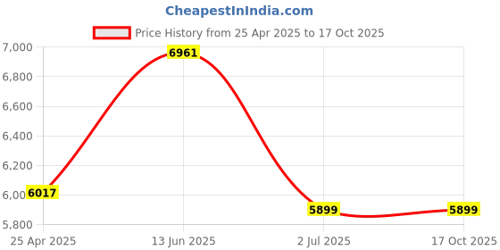 industrybuying.com RS PRO Bright Zinc Plated Shield Only Anchor M8 x 50 mm, 14.5 mm fixing hole Model No 1776939 (1 Bag of 50) rs pro Price History Graph from 25 Apr 2025 to 16 Oct 2025