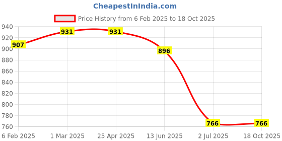 industrybuying.com RS PRO Bright Zinc Plated Sleeve Anchor 10x45 mmx45 mm, 12 mm fixing hole, 1777046 (1 Bag of 10) rs pro Price History Graph from 6 Feb 2025 to 18 Oct 2025