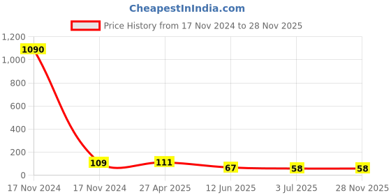industrybuying.com RS PRO Bright Zinc Plated Square Bracket 1 Hole, 10mm Holes, M6 x 40 x 3mm Model No 1766963 rs pro Price History Graph from 17 Nov 2024 to 27 Nov 2025