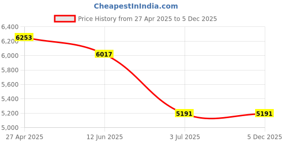 industrybuying.com RS PRO Bright Zinc Plated Steel Roofing Bolt, M8 x 60mm Model No 277733 Each of 100 Box rs pro Price History Graph from 27 Apr 2025 to 4 Dec 2025
