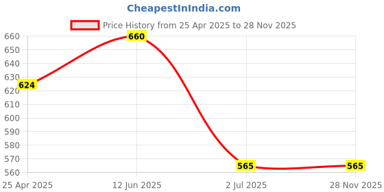 industrybuying.com RS PRO Bright Zinc Plated Through Bolt 6 mm x 85 mm, 7 mm fixing hole Model No 1777071 (1 Bag of 10) rs pro Price History Graph from 25 Apr 2025 to 27 Nov 2025