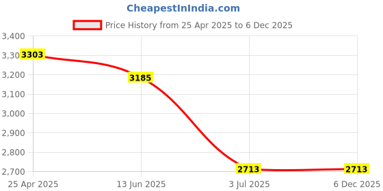industrybuying.com RS PRO Bright Zinc Plated,M5 Steel Threaded Insert,13.49 mm,10.16 mm,18.19 mm 7680732 (1 Bag of 50) rs pro Price History Graph from 25 Apr 2025 to 5 Dec 2025