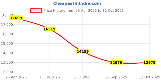 industrybuying.com RS PRO Bronze Single Check Valve, BSPT 1-1/2in, 20 bar Model No 5103744 rs pro Price History Graph from 25 Apr 2025 to 12 Oct 2025