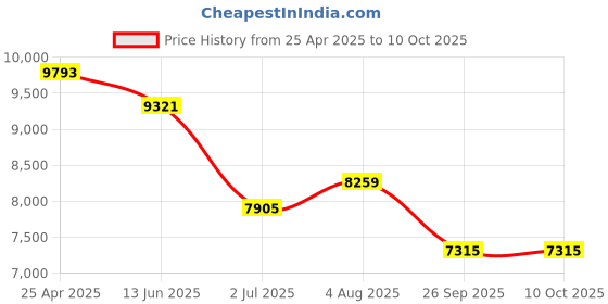 industrybuying.com RS PRO Bronze Single Check Valve, BSPT 1-1/4in, 20 bar Model No 5103750 rs pro Price History Graph from 25 Apr 2025 to 10 Oct 2025