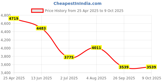 industrybuying.com RS PRO Bronze Single Check Valve, BSPT 1/2in, 20 bar Model No 5103722 rs pro Price History Graph from 25 Apr 2025 to 8 Oct 2025
