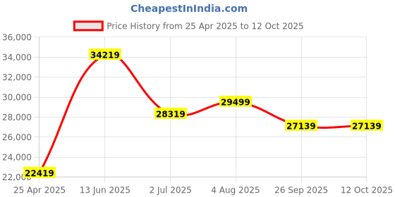 industrybuying.com RS PRO Bronze Single Check Valve, BSPT 1/2in, 25 bar Model No 2820828 rs pro Price History Graph from 25 Apr 2025 to 12 Oct 2025