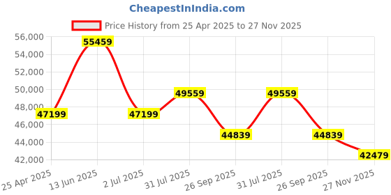 industrybuying.com RS PRO Bronze Single Check Valve, BSPT 1in, 25 bar Model No 2842727 rs pro Price History Graph from 25 Apr 2025 to 27 Nov 2025