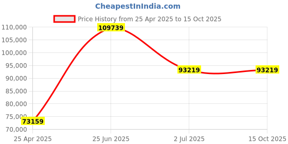 industrybuying.com RS PRO Bronze Single Check Valve, BSPT 2in, 25 bar Model No 2842755 rs pro Price History Graph from 25 Apr 2025 to 14 Oct 2025
