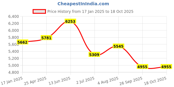 industrybuying.com RS PRO Bronze Single Check Valve, BSPT 3/4in, 20 bar Model No 5103788 rs pro Price History Graph from 17 Jan 2025 to 18 Oct 2025