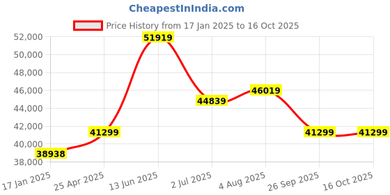 industrybuying.com RS PRO Bronze Single Check Valve, BSPT 3/4in, 25 bar Model No 2842711 rs pro Price History Graph from 17 Jan 2025 to 16 Oct 2025