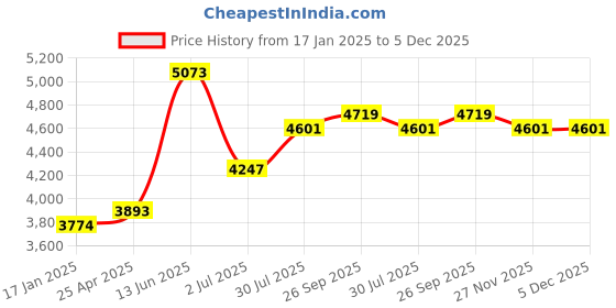 industrybuying.com RS PRO Bronze, Steel0.8 Module Worm Gear, 2 Start , 15.6 mm Diam , 30 mm Long , 14 mm Pitch Diam. Model No 5216812 rs pro Price History Graph from 17 Jan 2025 to 5 Dec 2025