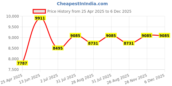 industrybuying.com RS PRO Bronze0.8 Module Worm Wheel Gear30 Tooth18mm Hub Diam, 24.04mm Pitch Diam. 18mm Face 5216856 rs pro Price History Graph from 25 Apr 2025 to 6 Dec 2025
