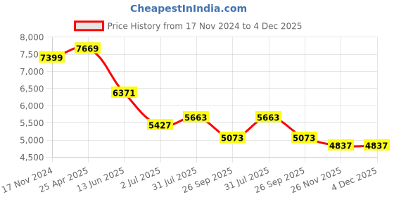 industrybuying.com RS PRO Bronze0.8 Module Worm Wheel Gear30 Tooth18mm Hub Diam, 24.16mm Pitch Diam. 18mm Face 5216840 rs pro Price History Graph from 17 Nov 2024 to 4 Dec 2025
