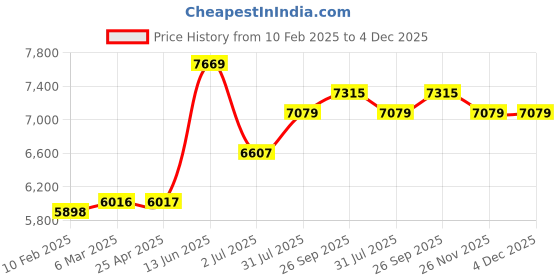 industrybuying.com RS PRO Bronze1 Module Worm Wheel Gear20 Tooth16 mm Hub Diam, 20 mm Pitch Diam. 14.5 mm Face 5216935 rs pro Price History Graph from 10 Feb 2025 to 4 Dec 2025